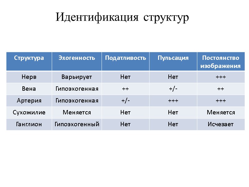 Идентификация структур